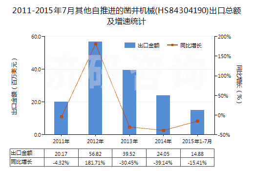 2011-2015年7月其他自推進(jìn)的鑿井機械(HS84304190)出口總額及增速統(tǒng)計
